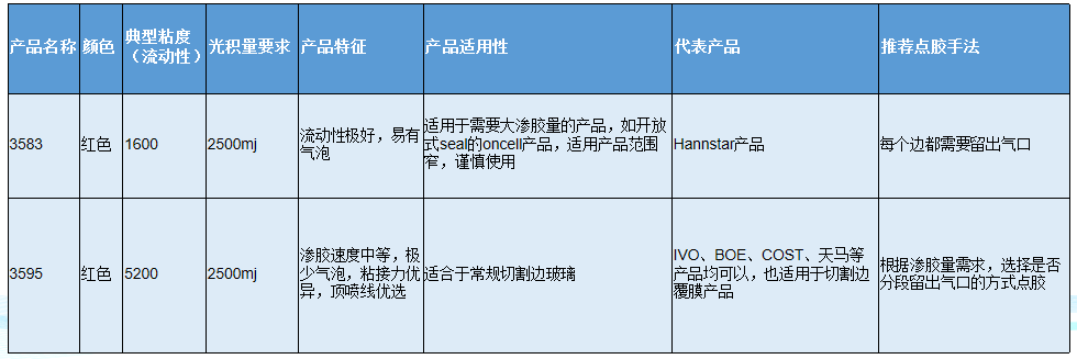 環(huán)氧類UV膠技術(shù)參數(shù)表