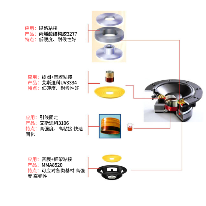 揚(yáng)聲器用膠解決方案